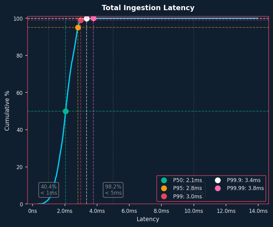 DADOS Total Ingestion Latency CDF — P50 2.1ms, P95 2.8ms, P99 3.0ms, P99.9 3.4ms, P99.99 3.8ms; 40.4% under 1ms, 98.2% under 5ms